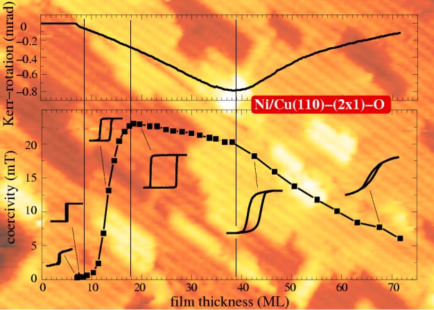 Magnetic maesurement during growth of Ni on Cu(110)-(2x1)-O