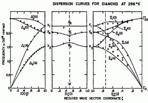 Dispersion relation for the normal modes of vibration of diamond in the principal symmetry directions at 296 K.