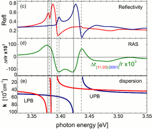Dielectric function of exciton polaritons in ZnO.