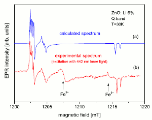Calculated and experimental EPR spectra of the Li<sup>+</sup>-O<sup>-</sup> defect ZnO nanocrystals.