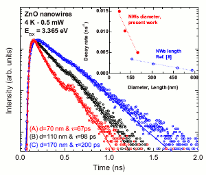 Time resolved photoluminescence of ZnO nanowires with different diameters.