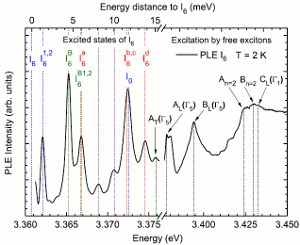 Low temperature excitation spectrum (PLE) of the donor bound exciton I6 in ZnO