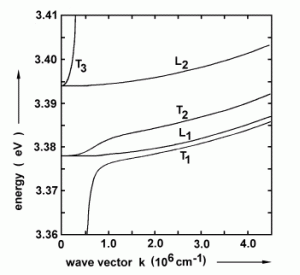 Dispersion relation of exciton-polaritons in ZnO