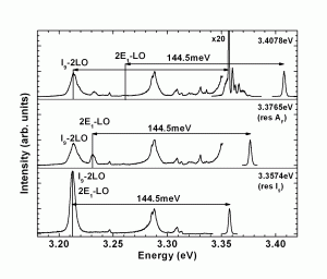 PL and Raman energy as a function of the excitation energy at 77 K
