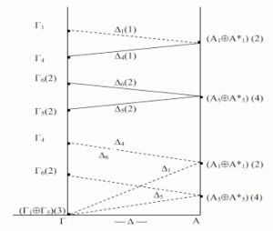 Phonon assignment along the Gamma - Delta - A axis