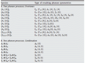 Selection rules for phonons of high symmetry lines in Si and Ge